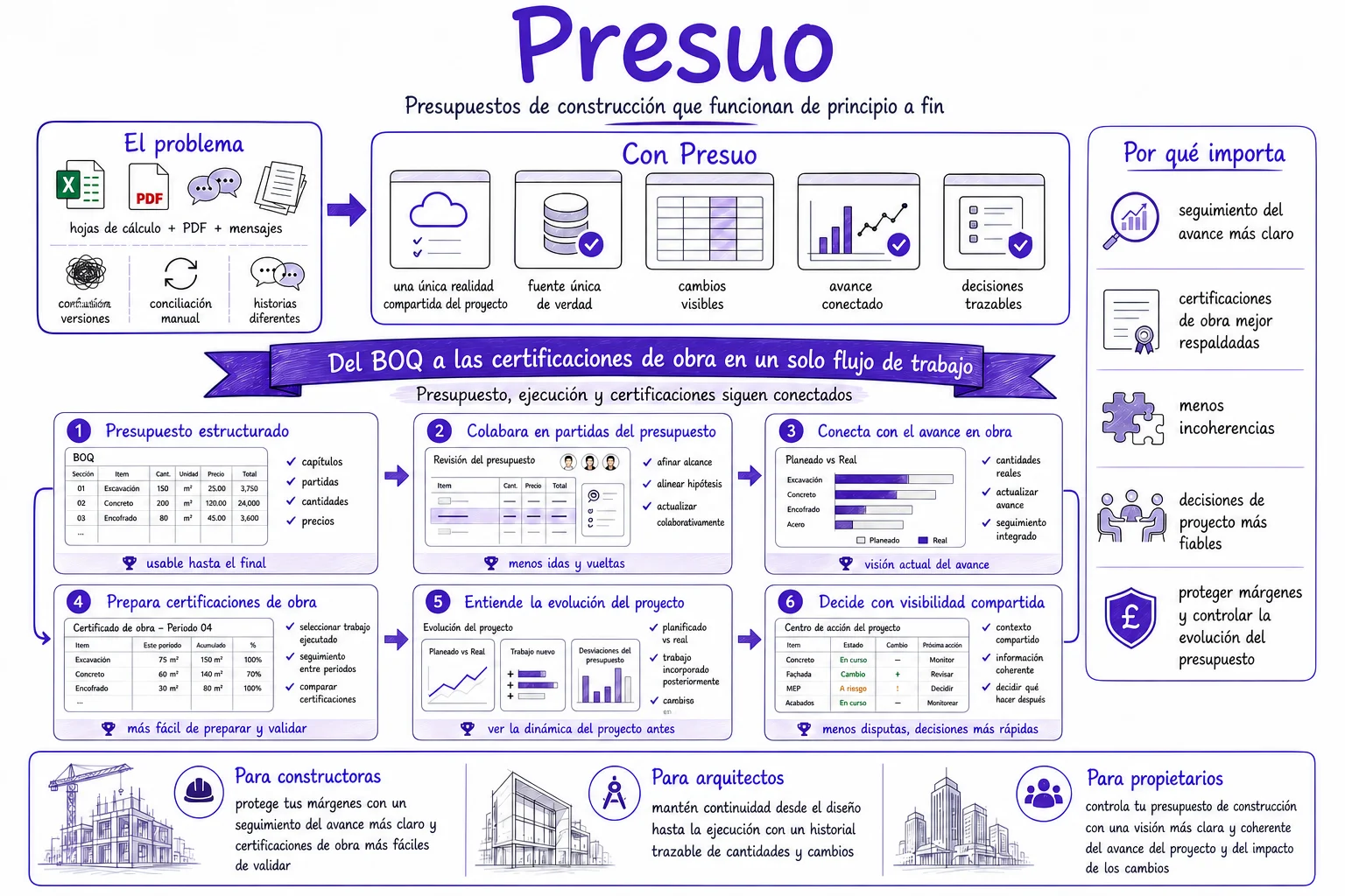 Flujo de trabajo de presupuesto de construcción en Presuo: del BOQ a las certificaciones de obra, conectando planificación, ejecución en obra y certificación en un solo proceso.
