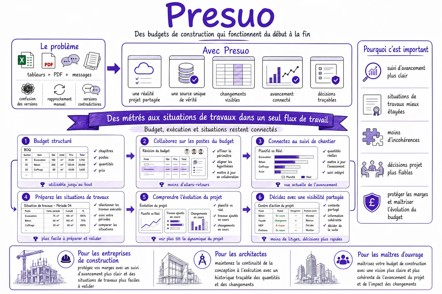 Flux de budget de construction Presuo : des métrés aux situations de travaux, reliant planification, exécution chantier et certification dans un processus continu.